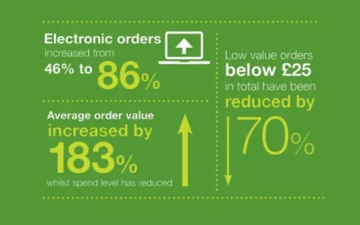 Banner Reduces Environmental Impact for Leading Facilities Management Provider